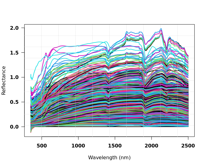 Example of spectral signatures for large number of VisNIR scans (KSSL).